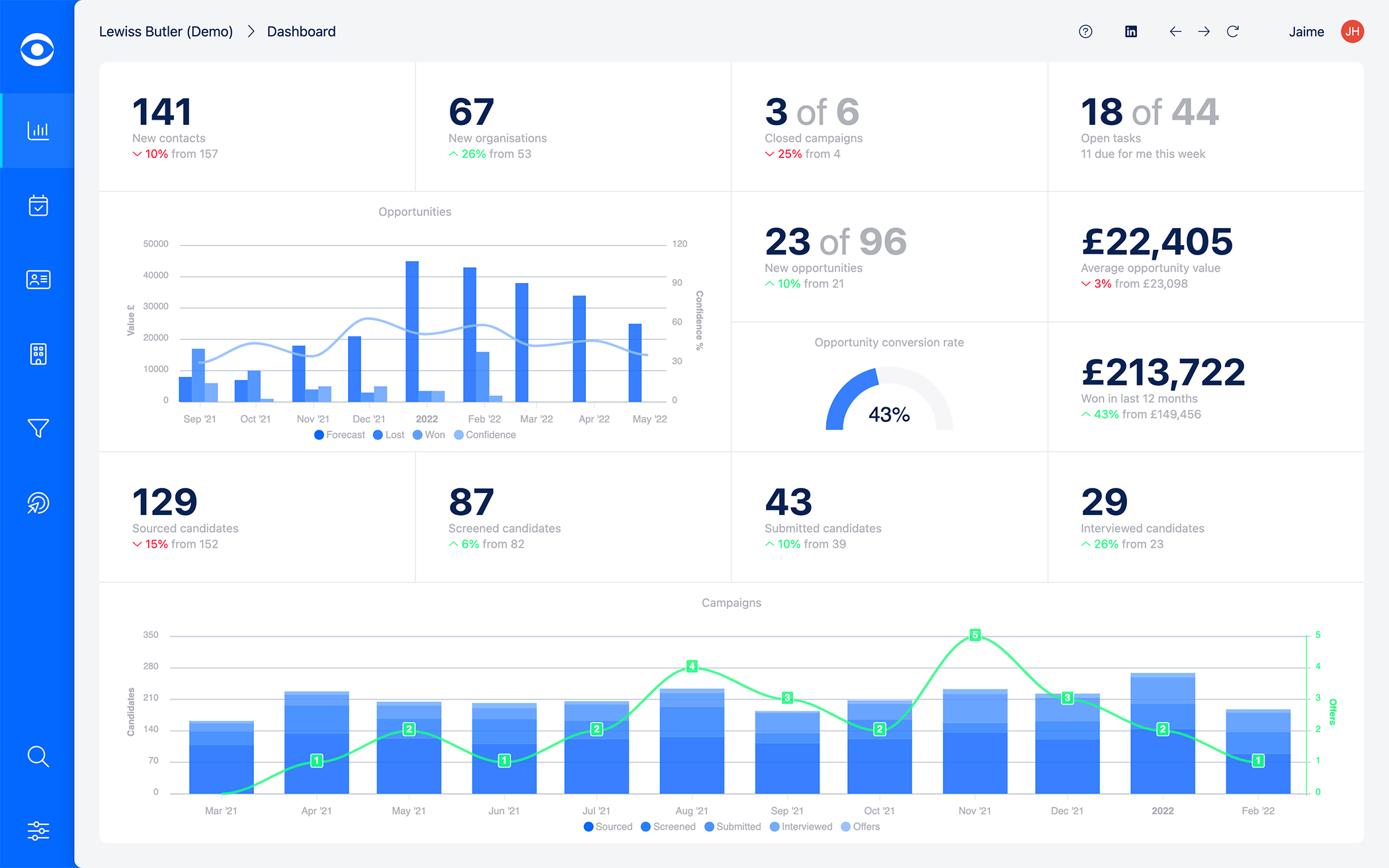 Dashboard overview in Hire Insight